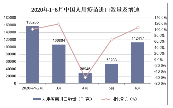 2020年1-6月中国人用疫苗进口数量及增速