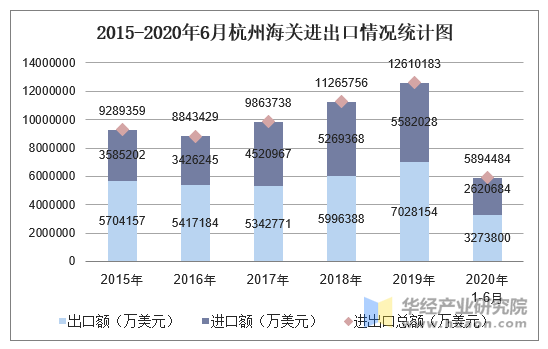 2020年1-6月杭州海关进出口金额及进出口差额统计分析