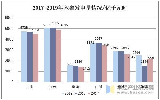 2017-2019年六省发电量情况/亿千瓦时