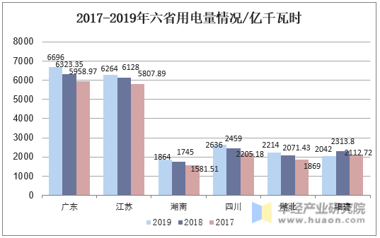 2017-2019年六省用电量情况/亿千瓦时