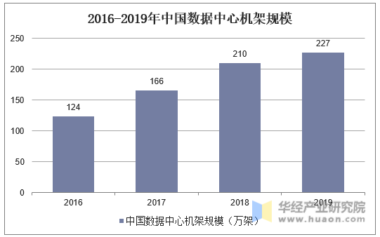 2016-2019年中国数据中心机架规模