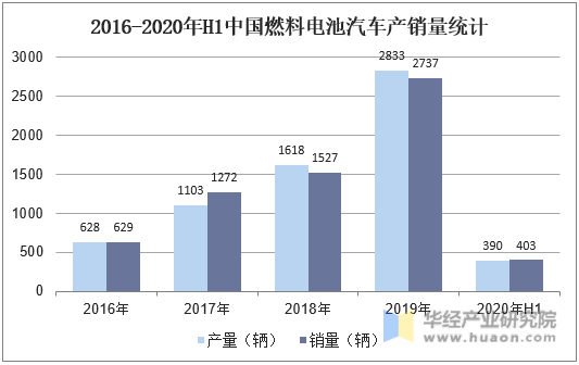 2016-2020年H1中国燃料电池汽车产销量统计