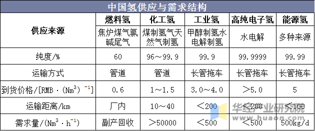中国氢供应与需求结构