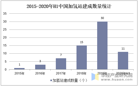 2015-2020年H1中国加氢站建成数量统计