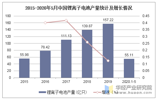 2015-2020年5月中国锂离子电池产量统计及增长情况