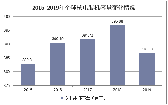 2015-2019年全球核电装机容量变化情况