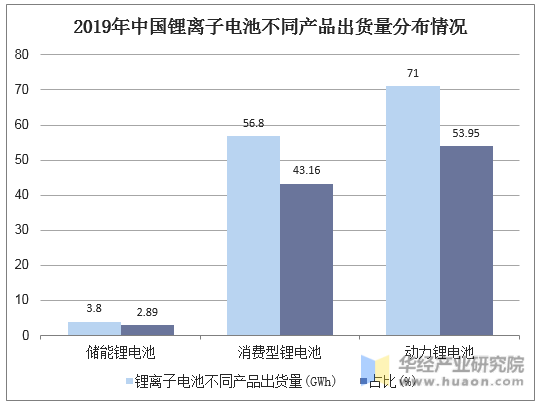 2019年中国锂离子电池不同产品出货量分布情况