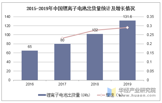 2015-2019年中国锂离子电池出货量统计及增长情况