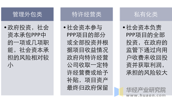 PPP项目的类型