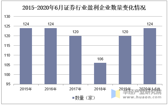 2015-2020年6月证券行业盈利企业数量变化情况