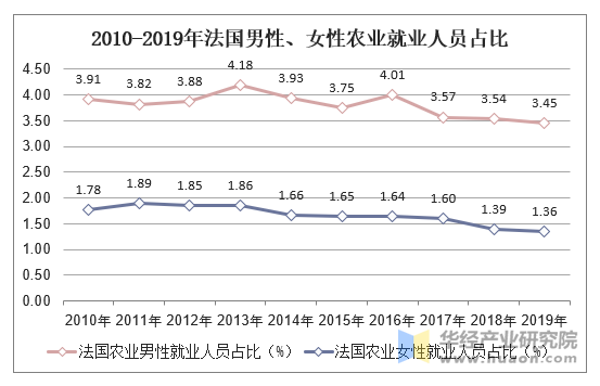 2010-2019年法国男性、女性农业就业人员占比