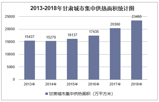 2013-2018年甘肃城市集中供热面积统计图