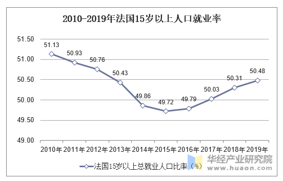 2010-2019年法国15岁以上人口就业率