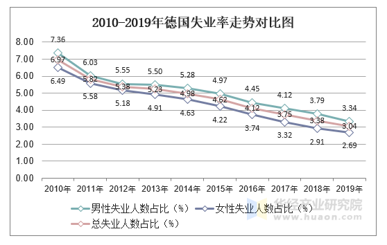 20102019年德国劳动力人数劳动力参与率就业率及失业率统计