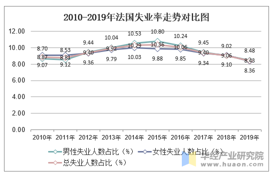 2010-2019年法国失业率走势对比图