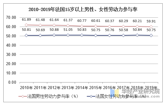 2010-2019年法国15岁以上男性、女性劳动力参与率