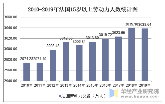 2010-2019年法国15岁以上劳动力人数统计图