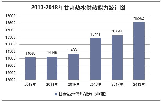 2013-2018年甘肃热水供热能力统计图