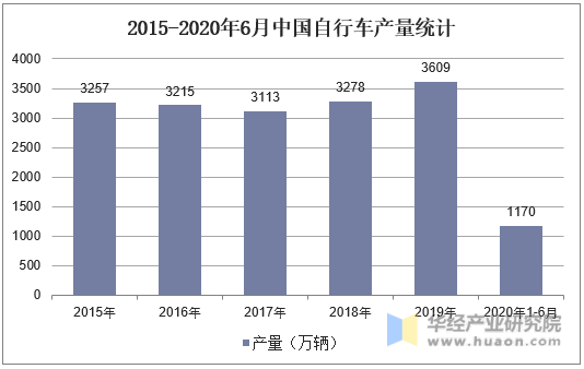 2015-2020年6月中国自行车产量统计