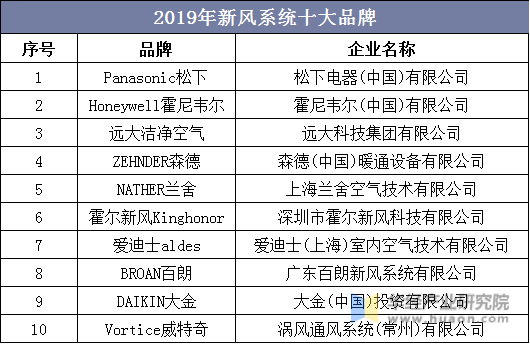 2019年新风系统十大品牌