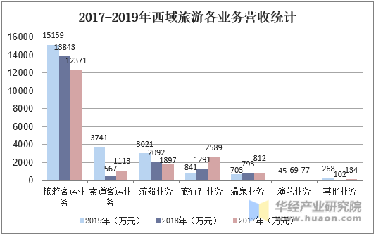 2017-2019年西域旅游各业务营收统计