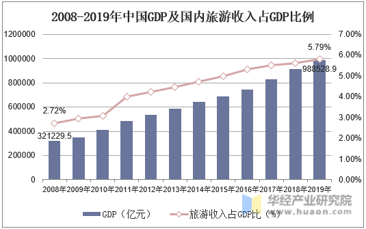 2008-2019年中国GDP及国内旅游收入占GDP比例