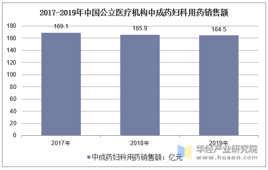 2017-2019年中国公立医疗机构中成药妇科用药销售额