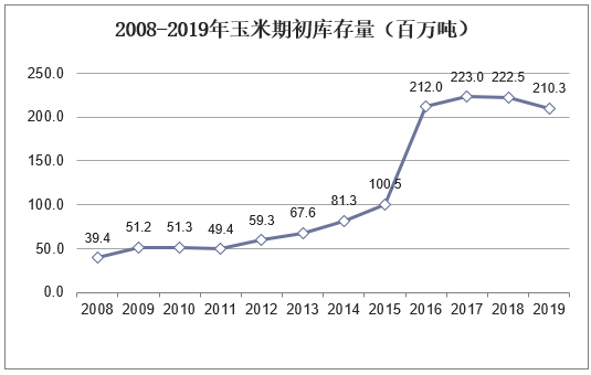 2008-2019年玉米期初库存量