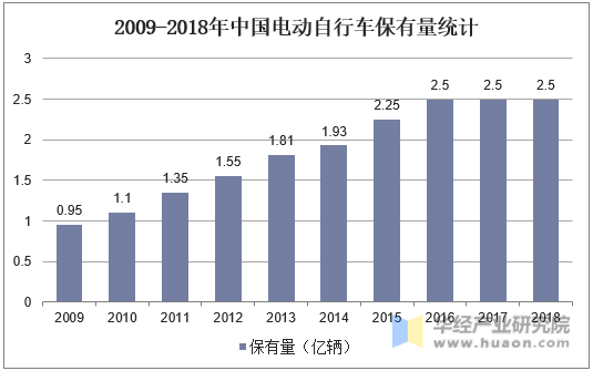 2009-2018年中国电动自行车保有量统计