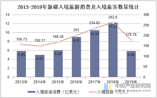 2013-2019年新疆入境旅游消费及入境旅客数量统计