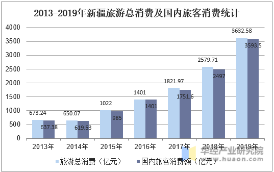 2013-2019年新疆旅游总消费及国内旅客消费统计