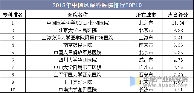 2018年中国风湿科医院排行TOP10