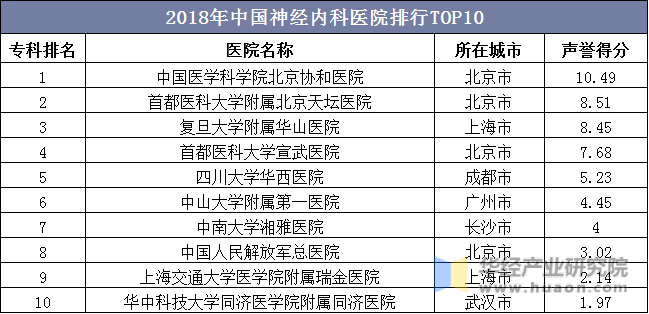 2018年中国神经内科医院排行TOP10