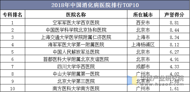 2018年中国消化病医院排行TOP10