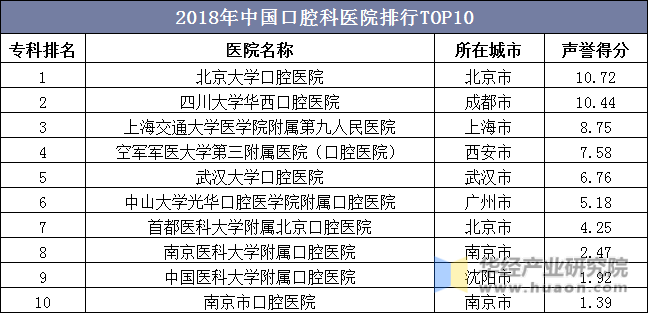 2018年中国口腔科医院排行TOP10