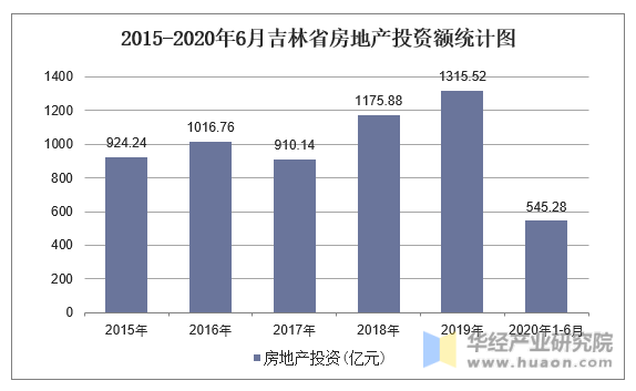 2015-2020年6月吉林省房地产投资额统计图