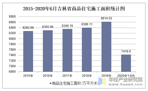 2015-2020年6月吉林省商品住宅施工面积统计图
