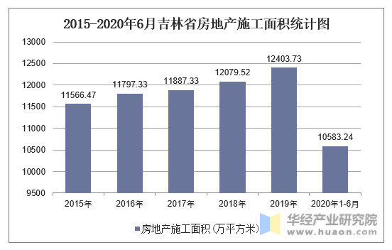 2015-2020年6月吉林省房地产施工面积统计图
