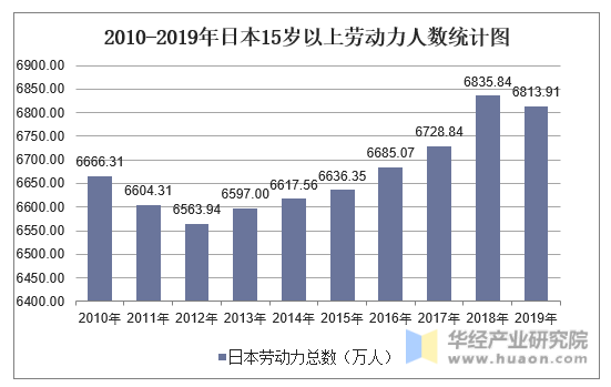 2010-2019年日本15岁以上劳动力人数统计图