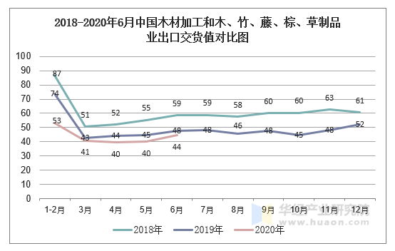 PG PG电子 APP2020年1-6月中国木材加工和木、竹、藤、棕、草制品业出货值统计(图2)