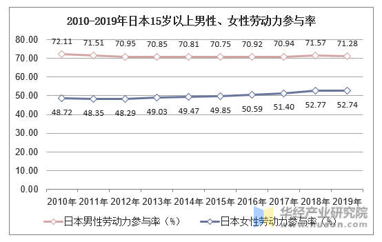 2010-2019年日本15岁以上男性、女性劳动力参与率
