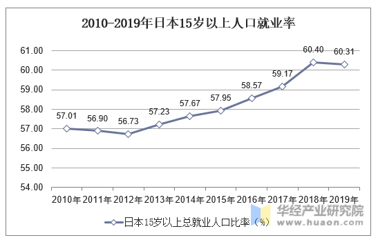 2010-2019年日本15岁以上人口就业率
