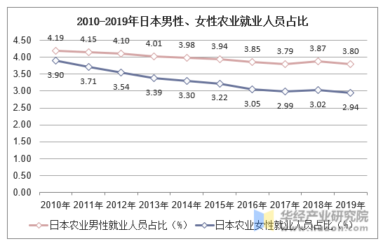 2010-2019年日本男性、女性农业就业人员占比
