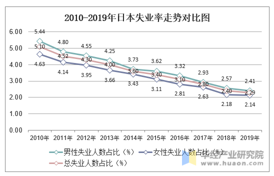 2010-2019年日本失业率走势对比图