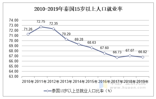 2010-2019年泰国15岁以上人口就业率