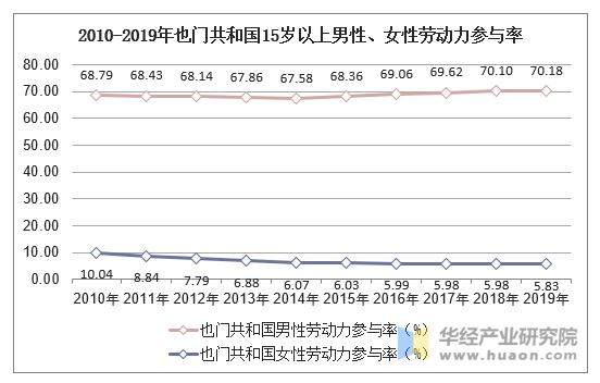 2010-2019年也门共和国15岁以上男性、女性劳动力参与率