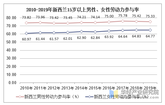 2010-2019年新西兰15岁以上男性、女性劳动力参与率