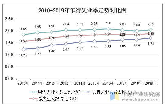 2010-2019年乍得失业率走势对比图