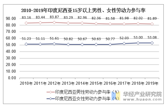 2010-2019年印度尼西亚15岁以上男性、女性劳动力参与率