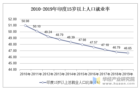 2010-2019年印度15岁以上人口就业率